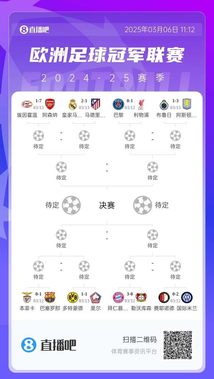  三英戰(zhàn)馬德里？英超3隊首回合全勝，槍手已穩(wěn)&維拉紅軍占先機