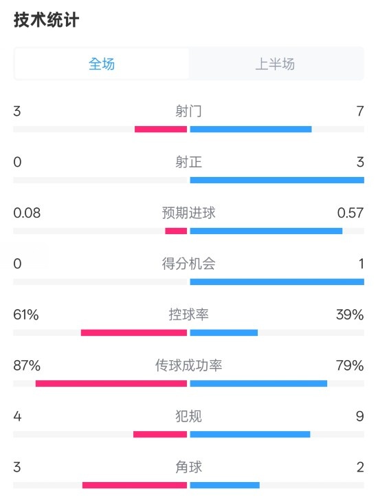  皇社半場0-0曼聯(lián)數(shù)據(jù)：射門3-7，射正0-3，控球率61%-39%