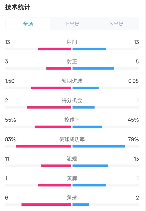  皇社1-1曼聯(lián)全場數(shù)據(jù)：射門13-13，射正3-5，控球率55%-45%