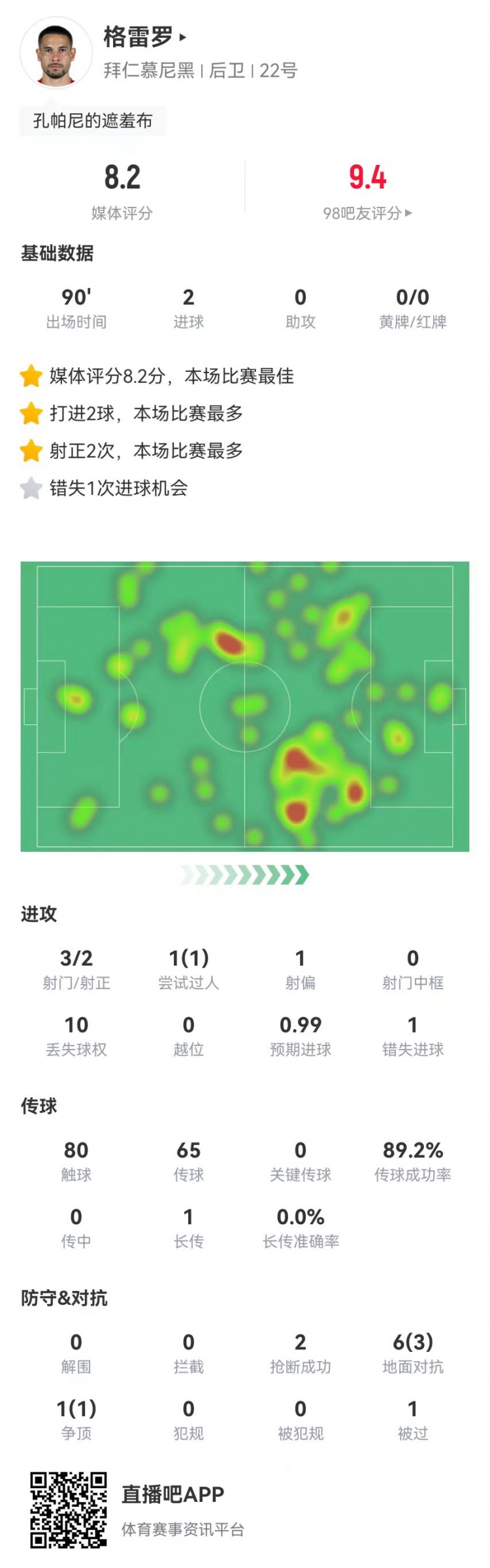  格雷羅本場3射2正進(jìn)2球+1失良機(jī) 7對(duì)抗4成功，8.2分全場最高
