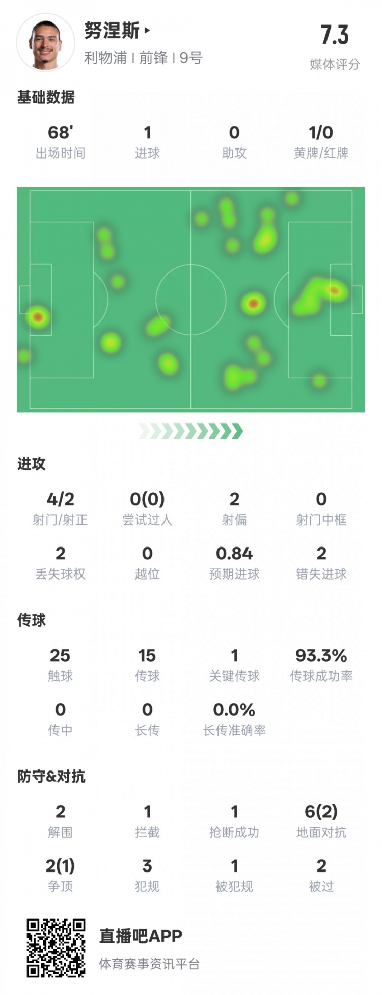  努涅斯本場數(shù)據(jù)：1進(jìn)球1關(guān)鍵傳球2錯(cuò)失進(jìn)球機(jī)會(huì)，評(píng)分7.3