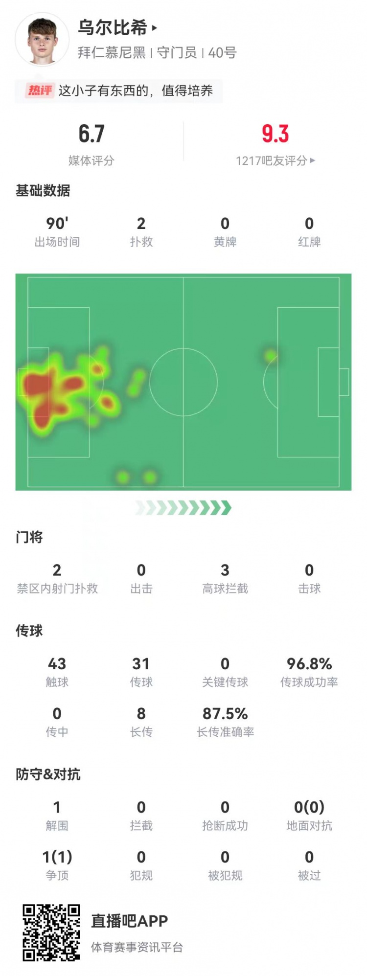  烏爾比希德甲首秀數(shù)據(jù)：2撲救&被打進(jìn)3球，8長傳7成功，獲評6.7分