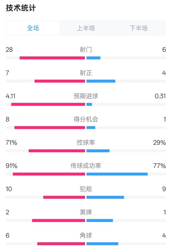  利物浦3-1南安普頓數(shù)據(jù)：射門28-6，射正7-4，控球率71%-29%
