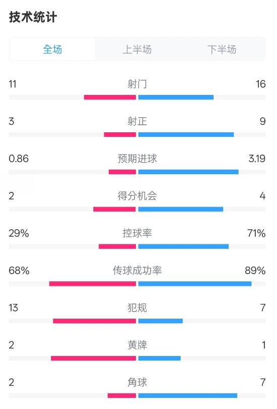  萊切2-3米蘭全場(chǎng)數(shù)據(jù)：射門11-16，射正3-9，控球率29%-71%