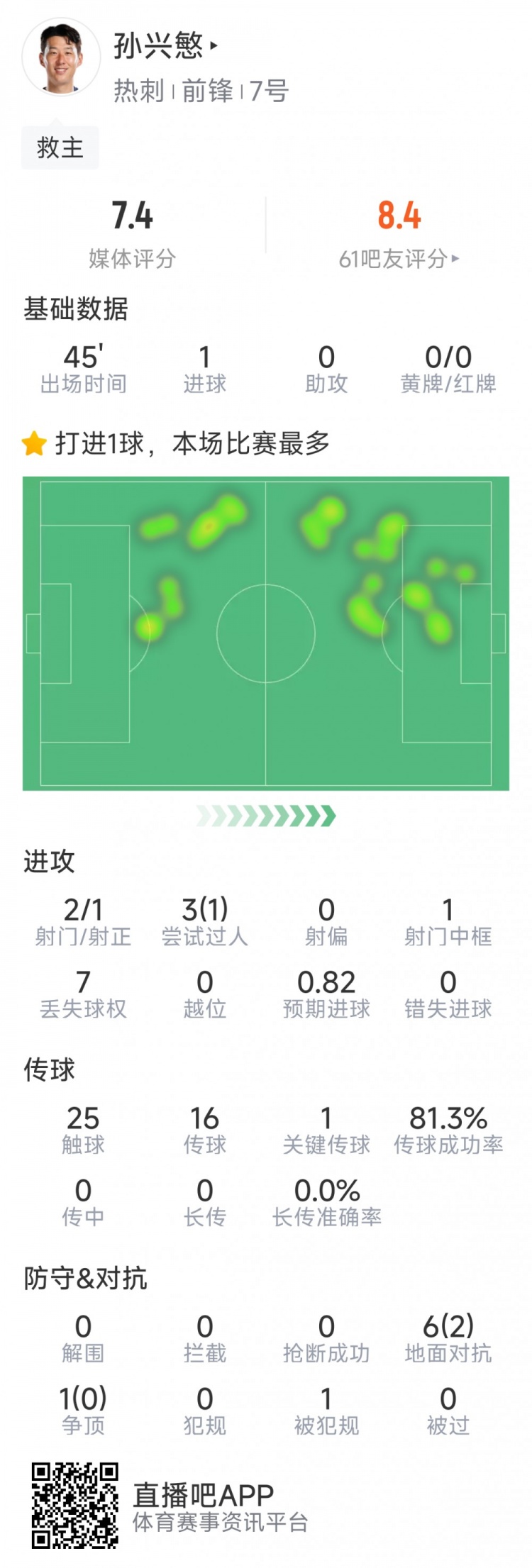  孫興慜本場數(shù)據(jù)：替補登場點射扳平，3射1正，1次中框，1關鍵傳球