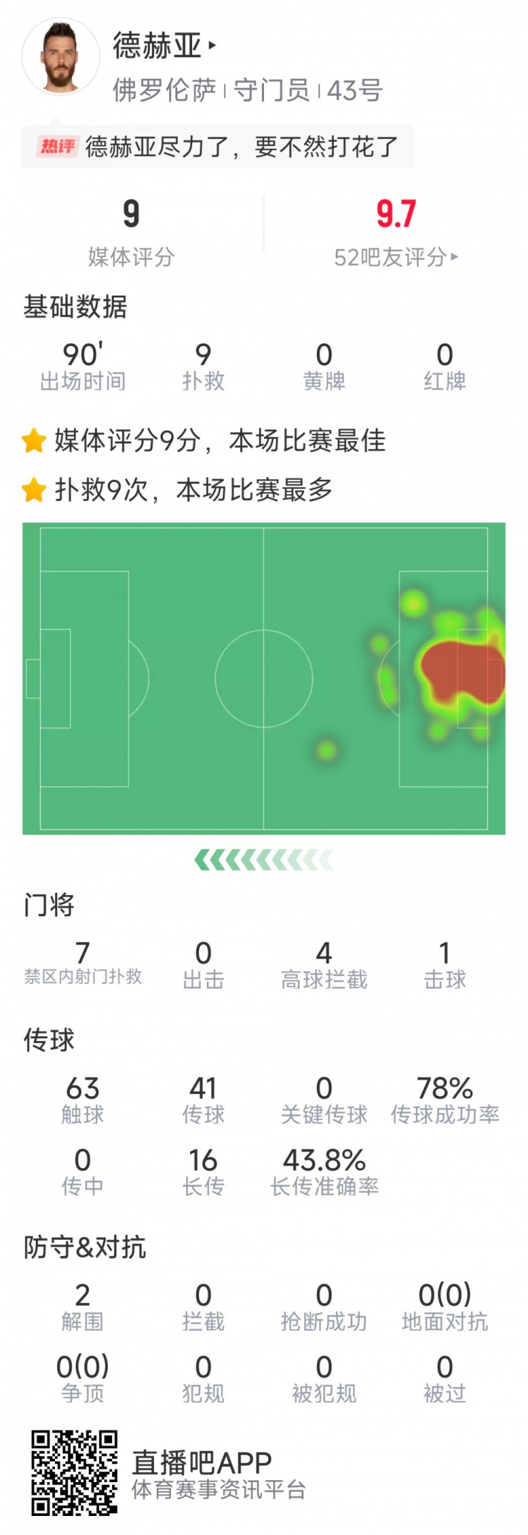  盡力局！德赫亞本場貢獻9次撲救，難阻球隊1-2不敵那不勒斯
