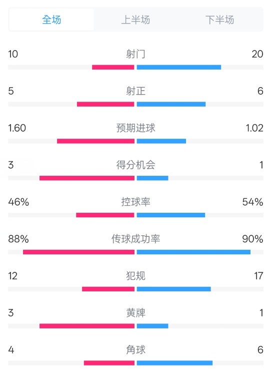  皇馬2-1巴列卡諾數(shù)據(jù)：射門10-20，射正5-6，控球率46%-54%