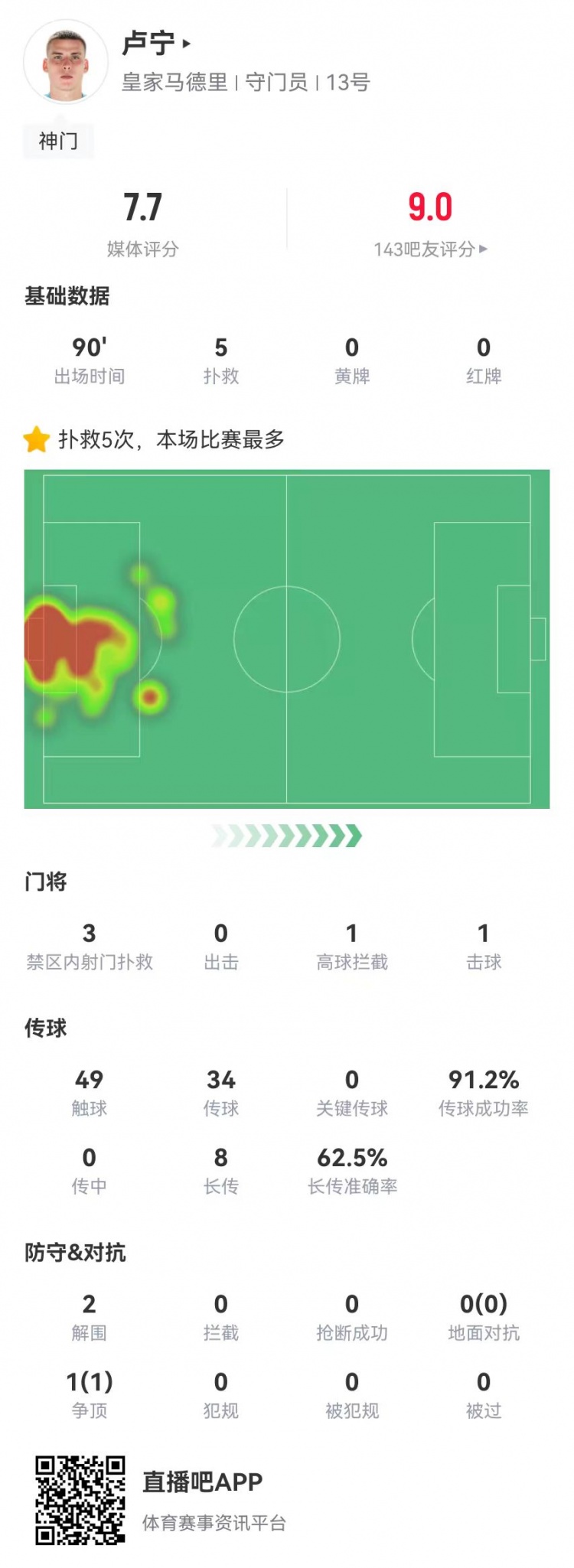  來之能戰(zhàn)！盧寧本場數(shù)據(jù)：5撲救+8長傳5成功，獲評7.7分