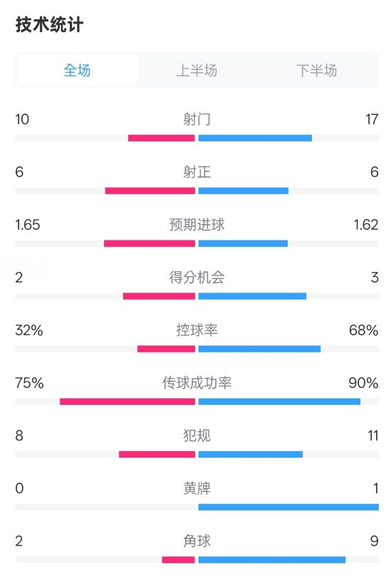  曼聯(lián)1-1阿森納全場(chǎng)數(shù)據(jù)：射門(mén)10-17，射正6-6，控球率32%-68%