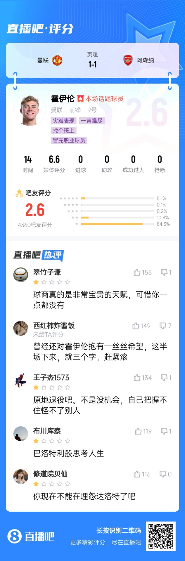  6000萬身價3個月0球！霍伊倫被打2.6分：思考人生，沒球商 趕緊滾