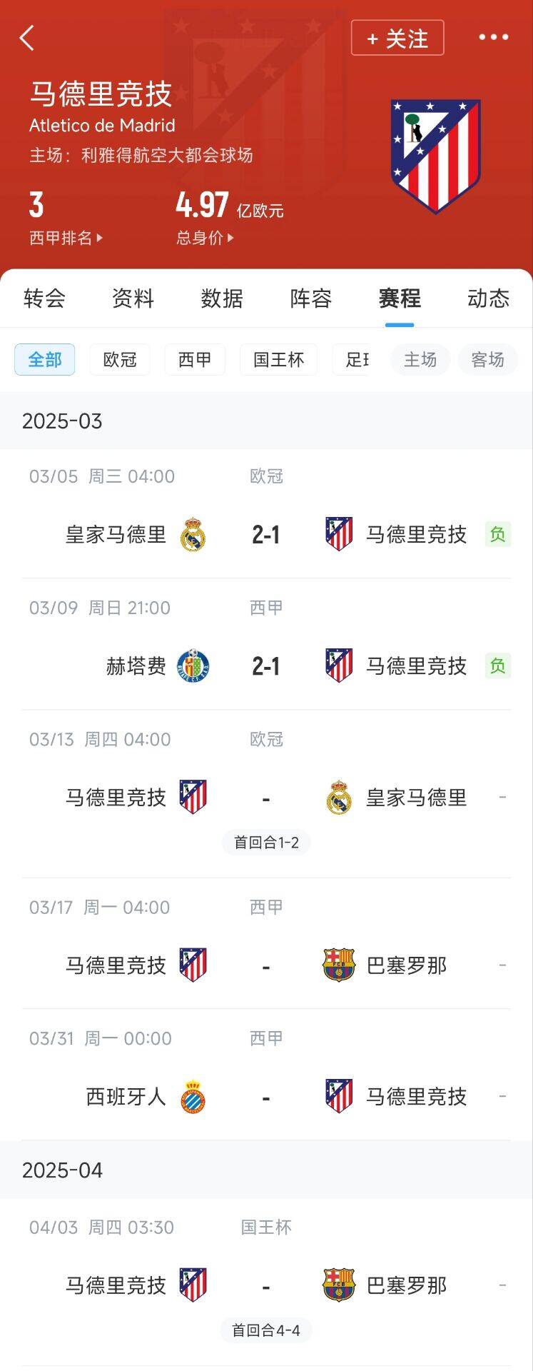  心累…??馬競(jìng)魔鬼賽程連吃2敗，之后4場(chǎng)3戰(zhàn)：皇馬+巴薩+巴薩