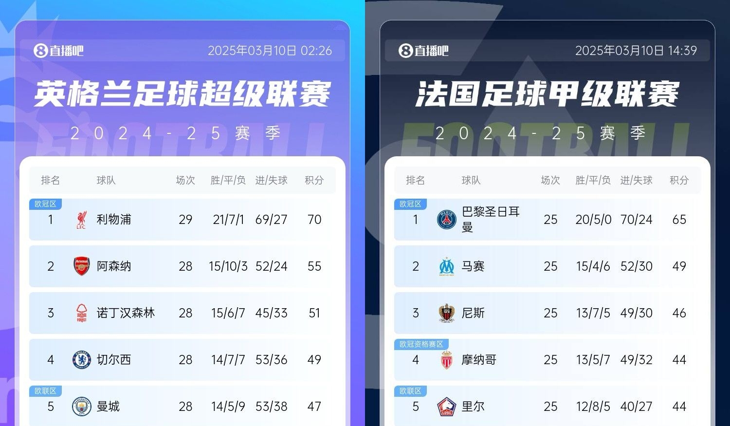  還有高手？槍手掉鏈子紅軍15分領(lǐng)跑，馬賽等隊(duì)掉鏈子巴黎16分領(lǐng)跑