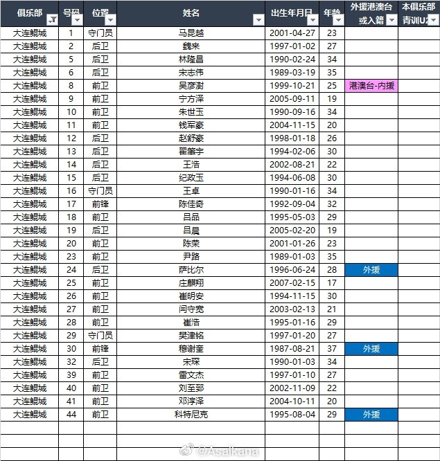  2025中甲聯(lián)賽各參賽隊球員名單（自整理，非官方） ???