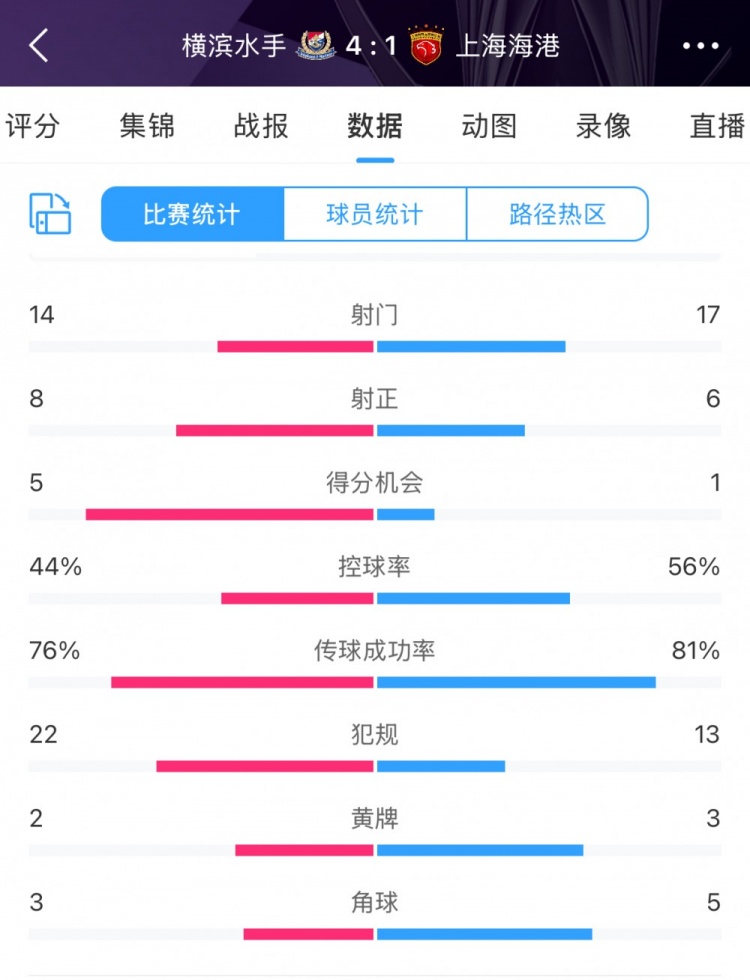  咋輸這么慘？海港17次射門6次射正，全場數(shù)據(jù)并不落下風(fēng)
