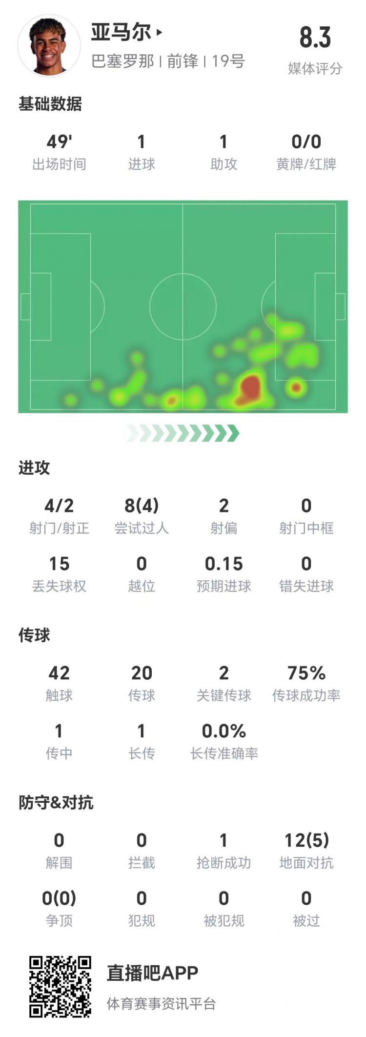  亞馬爾半場(chǎng)數(shù)據(jù)：1球1助，4次射門兩次射正&兩腳關(guān)鍵傳球