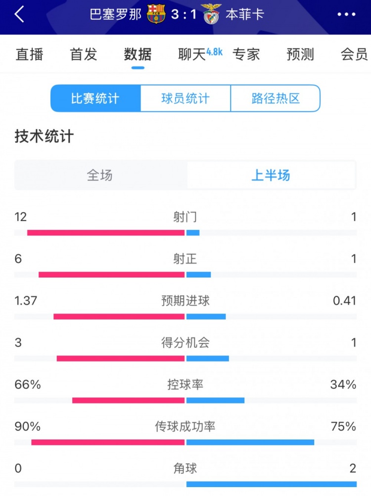  巴薩vs本菲卡半場數(shù)據(jù)：射門12-1，射正6-1，控球率66%-34%