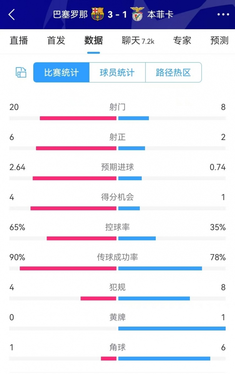  巴薩vs本菲卡數(shù)據(jù)：射門20-8、射正6-2、得分機會4-1、角球1-6