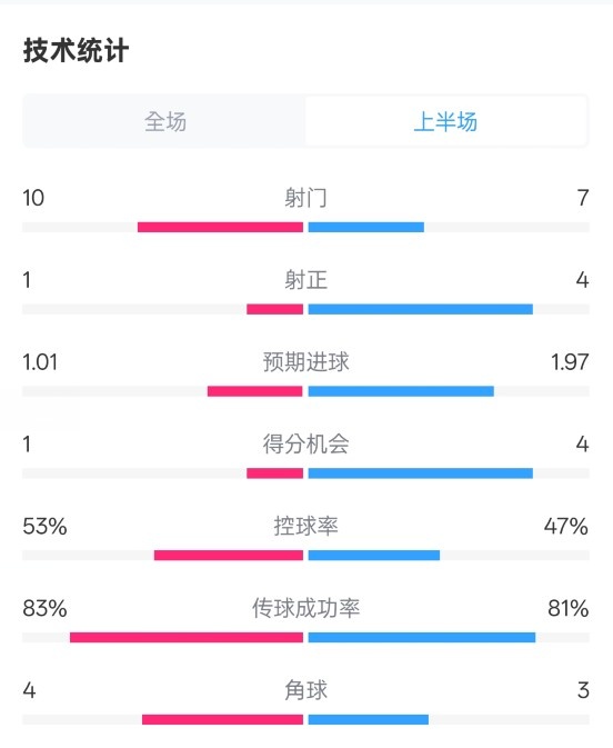  利物浦半場(chǎng)0-1巴黎數(shù)據(jù)：射門10-7，射正1-4，犯規(guī)5-0