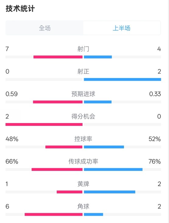  藥廠半場0-0拜仁數(shù)據(jù)：射門7-4，射正0-2，控球率48%-52%