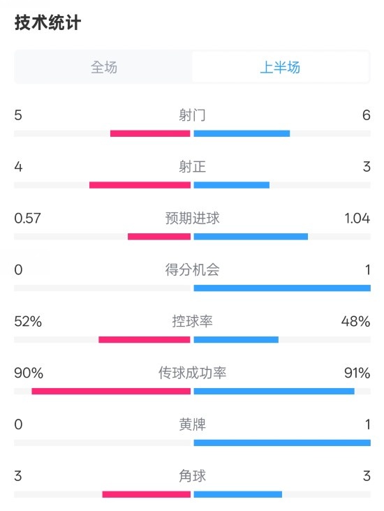  國米半場1-1費耶諾德數(shù)據(jù)：射門5-6，射正4-3，控球率52%-48%