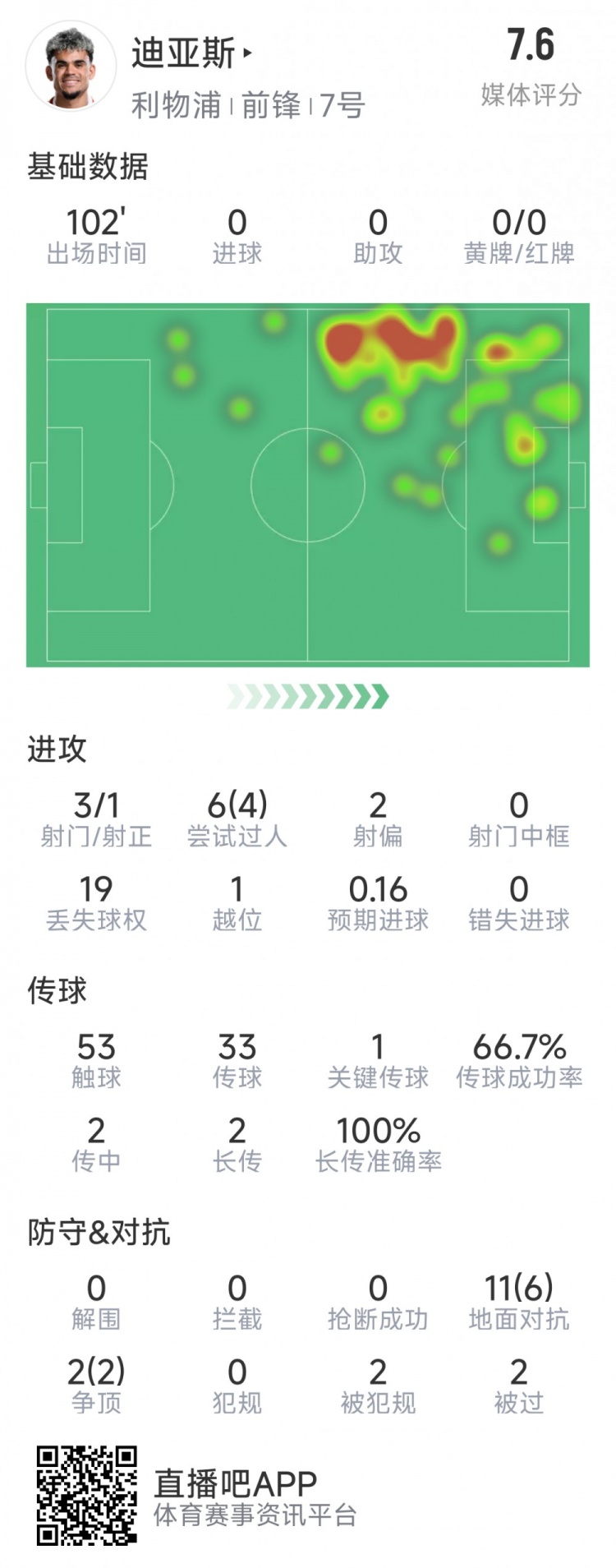  迪亞斯本場數(shù)據(jù)：3射1正，6次過人4次成功，1次關鍵傳球