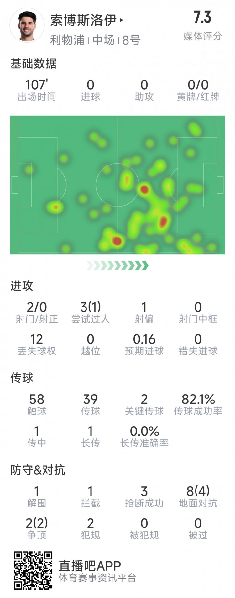  索博斯洛伊本場數(shù)據(jù)：2次射門，3次搶斷，10次對抗6次成功