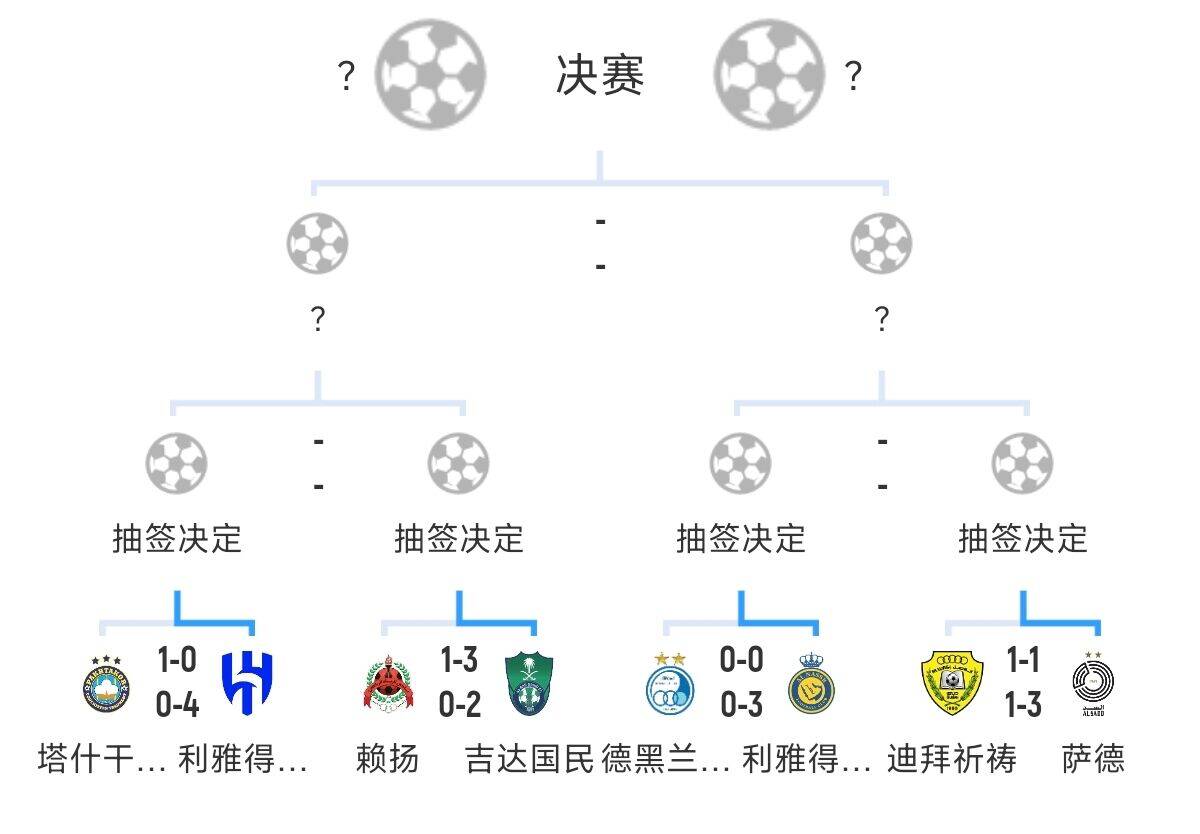  全員惡人！新月+勝利+國民打亞冠全部輕松晉級(jí)，西亞4強(qiáng)沙特占3席
