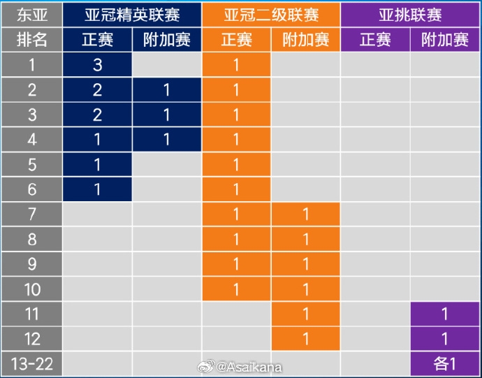  26-27賽季起，中超亞冠名額將被縮至1+1+1 即少1個(gè)亞冠精英賽名額