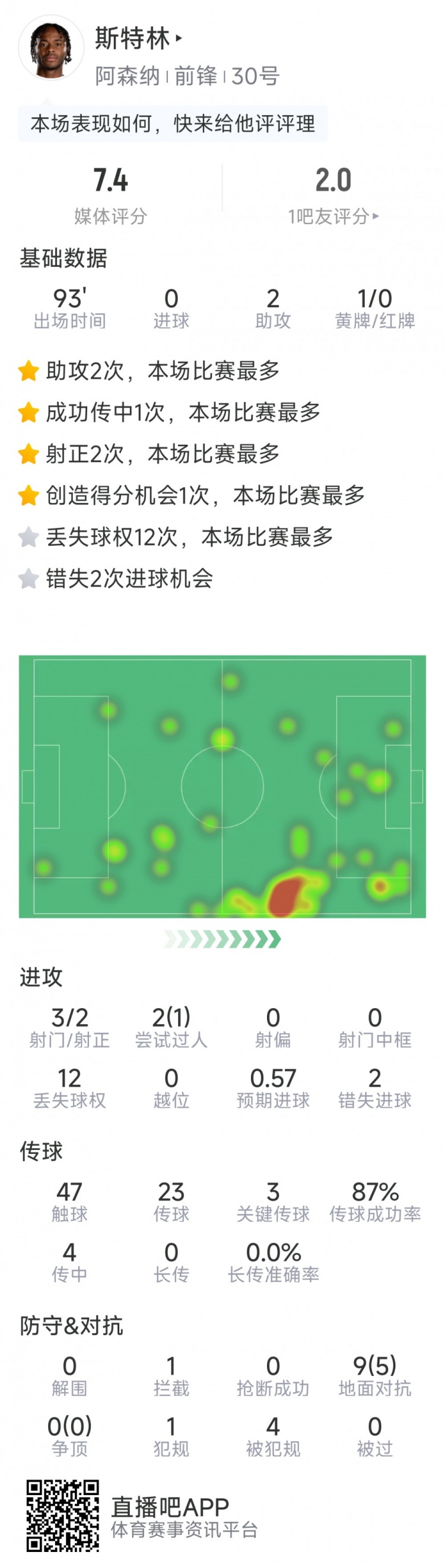 斯特林本場(chǎng)數(shù)據(jù)：2次助攻，3次關(guān)鍵傳球，3射2正，2次錯(cuò)失良機(jī)