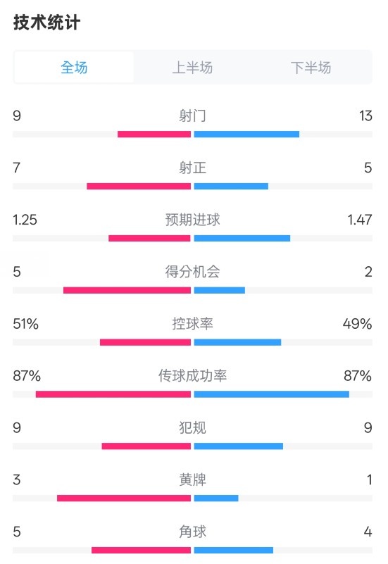  阿森納2-2埃因霍溫全場數(shù)據(jù)：射門9-13，射正7-5，控球率51%-49%