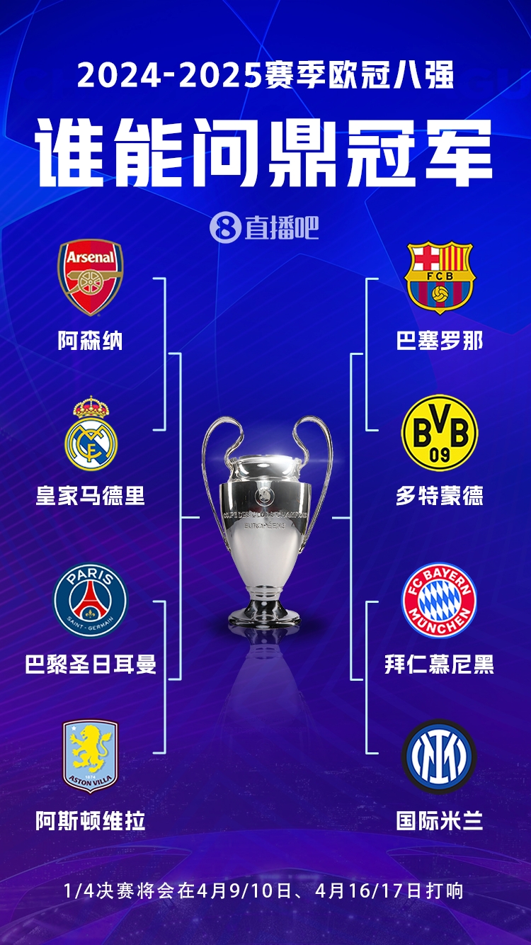  豪門(mén)之戰(zhàn)！歐冠8強(qiáng)全員五大聯(lián)賽，6隊(duì)拿過(guò)冠軍&槍手巴黎拿過(guò)亞軍