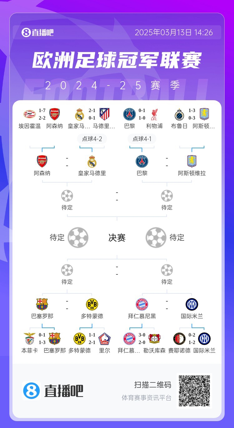  地獄通關(guān)難度！皇馬勝曼城、馬競后碰阿森納，半決賽大概率戰(zhàn)巴黎