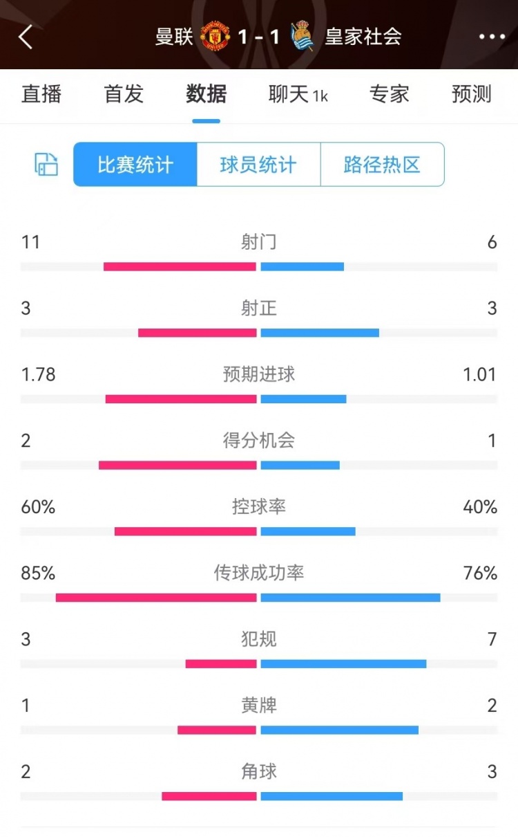  曼聯(lián)半場數(shù)據(jù)：射門11-6、射正3-3、得分機會2-1，犯規(guī)3-7
