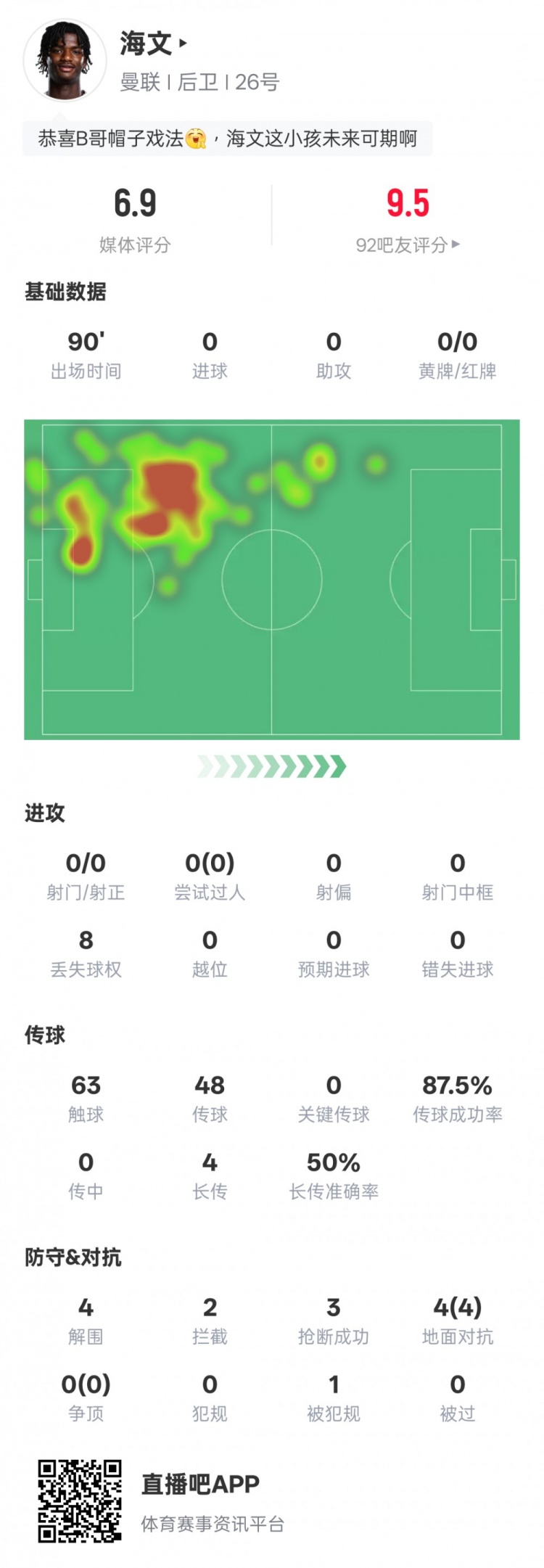  海文本場(chǎng)數(shù)據(jù)：4解圍2攔截3搶斷&4次地面對(duì)抗均成功，評(píng)分6.9