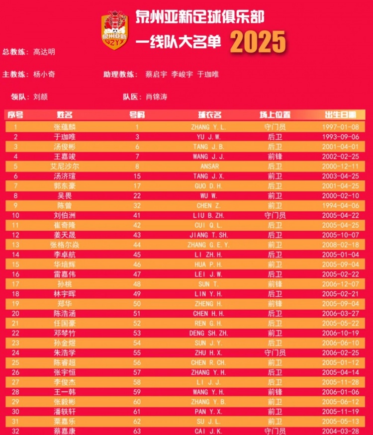  福建職業(yè)隊獨(dú)苗！泉州亞新公布名單：王嘉竣領(lǐng)銜！05后球員22人