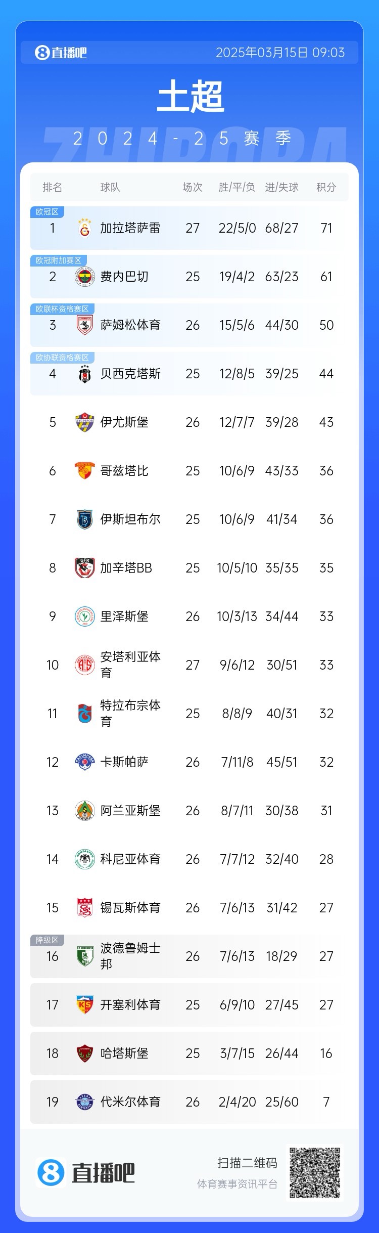  27輪不??！加拉塔薩雷繼續(xù)領(lǐng)跑土超，多賽兩輪領(lǐng)先費內(nèi)巴切10分