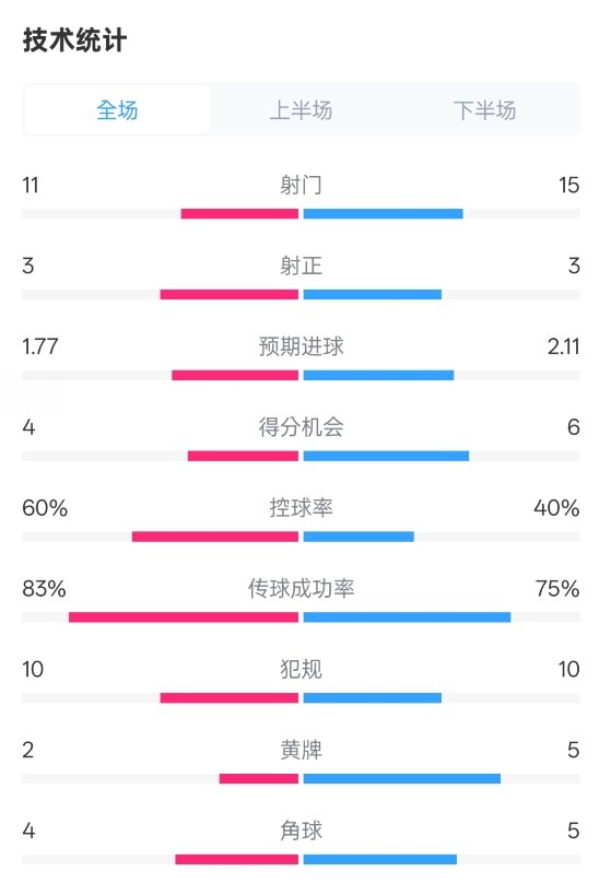  曼城2-2布萊頓數(shù)據(jù)：射門11-15，射正3-3，控球率60%-40%