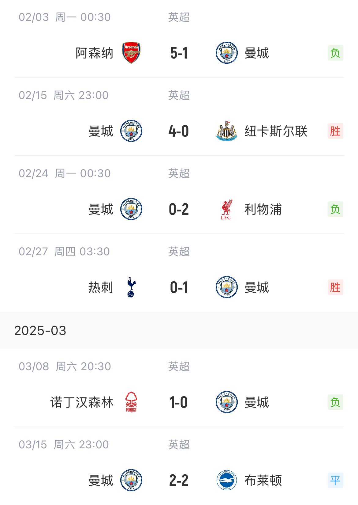  這狀態(tài)爭(zhēng)五也危！曼城近6場(chǎng)聯(lián)賽2勝1平3負(fù)，先賽只領(lǐng)先紐卡1分