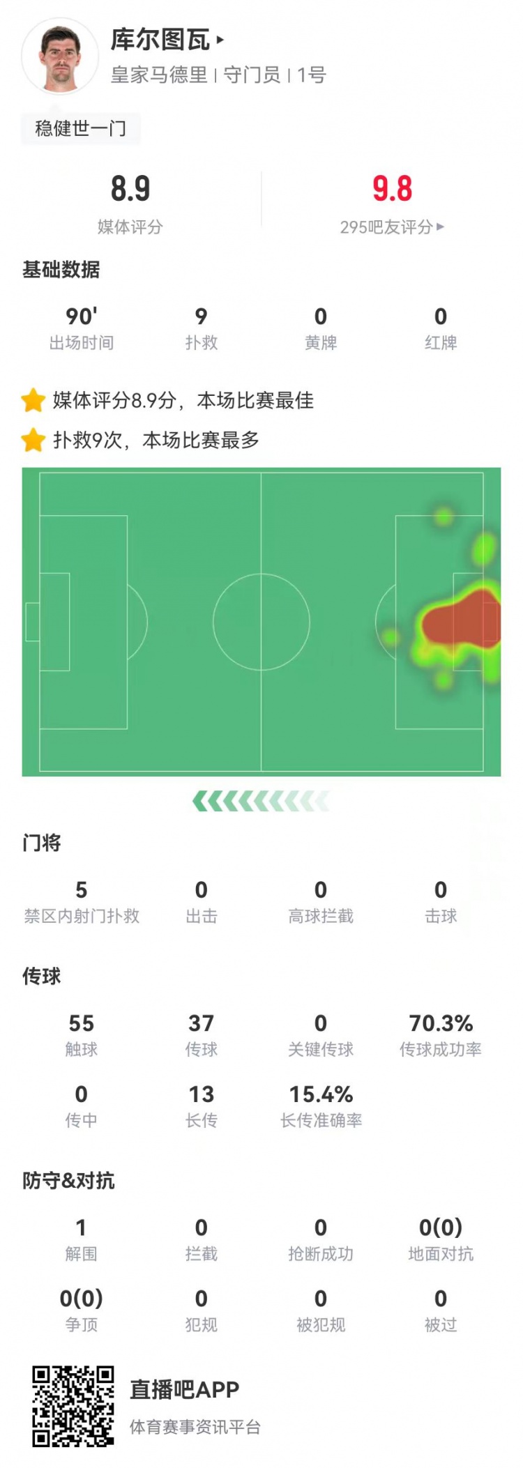  世一門！庫(kù)爾圖瓦本場(chǎng)9次撲救、預(yù)期撲出0.86球，獲評(píng)8.9分
