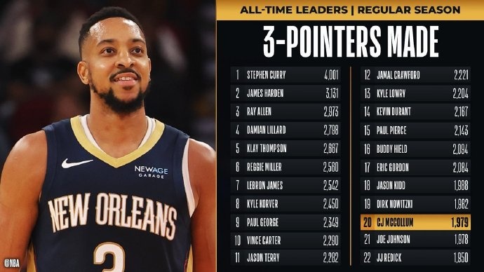  里程碑！麥科勒姆超越喬-約翰遜 升至NBA歷史三分榜第20位