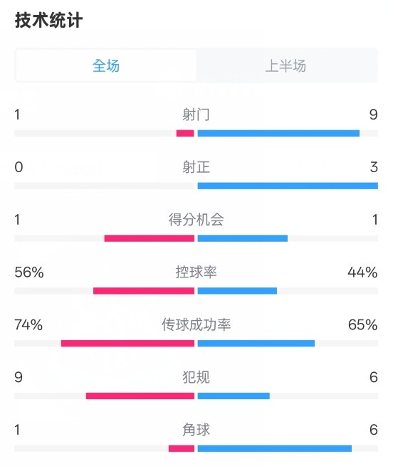 利物浦半場(chǎng)0-1紐卡數(shù)據(jù)：射門(mén)1-9，射正0-3，控球率56%-44%