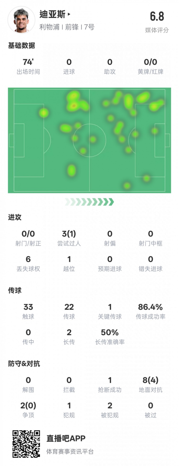  路易斯-迪亞斯本場數(shù)據(jù)：1關(guān)鍵傳球1搶斷1過人成功，評分6.8