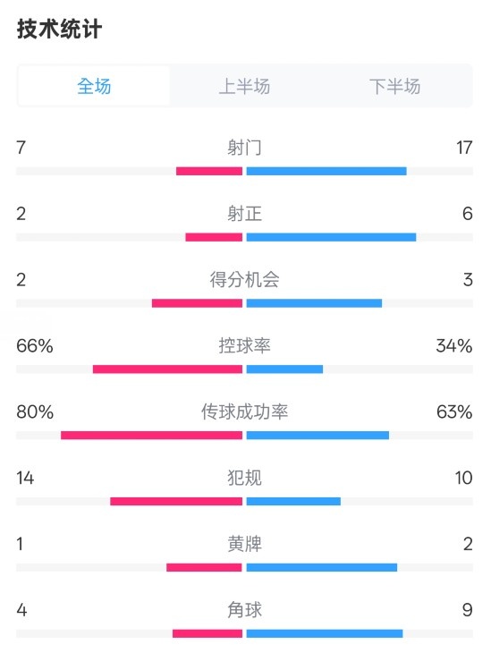  利物浦1-2紐卡全場(chǎng)數(shù)據(jù)：射門(mén)7-17，射正2-6，控球率66%-34%