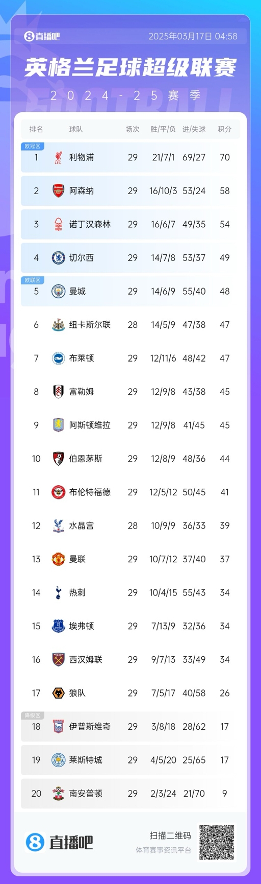  英超積分榜：曼聯(lián)完勝升至13，萊斯特城倒數(shù)第二落后保級(jí)區(qū)9分！