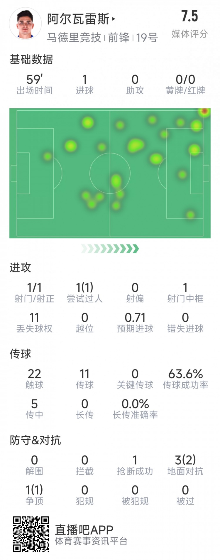  阿爾瓦雷斯本場數(shù)據(jù)：1次射門即破門，4次對抗3次成功，1次搶斷
