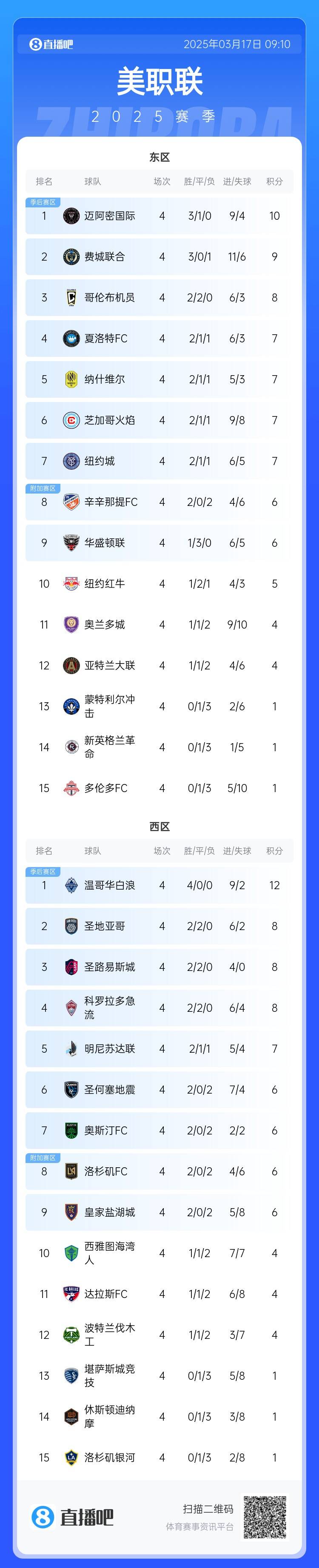  邁阿密登頂！美職聯(lián)東區(qū)積分榜：邁阿密3連勝登頂，1分領(lǐng)跑