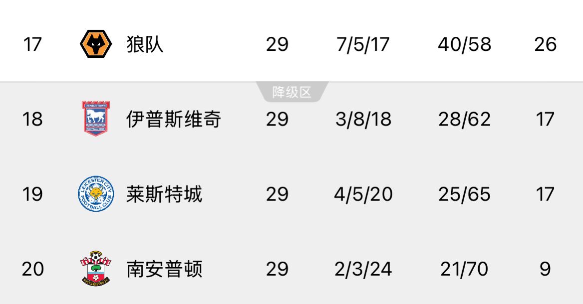  ??回天乏術(shù)！英超榜尾三隊又雙叒叕齊輸球，降級概率均超過99%