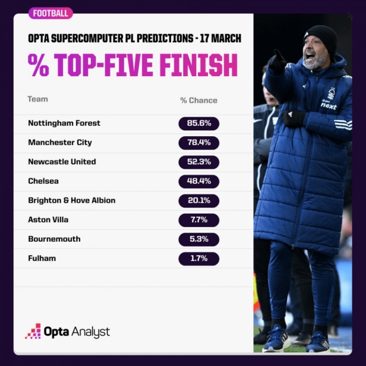  OPTA預(yù)測(cè)英超爭(zhēng)五概率：森林85.6%領(lǐng)跑，曼城紐卡藍(lán)軍次之