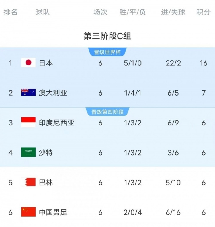  18強賽C組只有日本和澳大利亞凈勝球為正數(shù)，國足凈勝球-10
