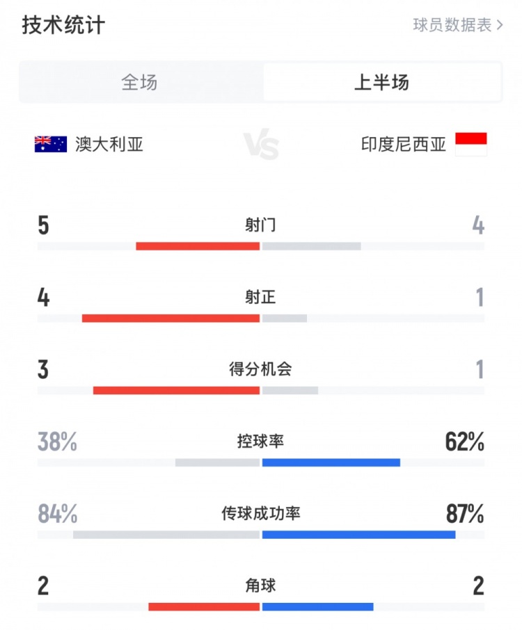  澳大利亞vs印尼半場數(shù)據(jù)：澳大利亞4射正進(jìn)3球，印尼控球率62%